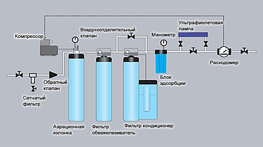 Станция очистки воды